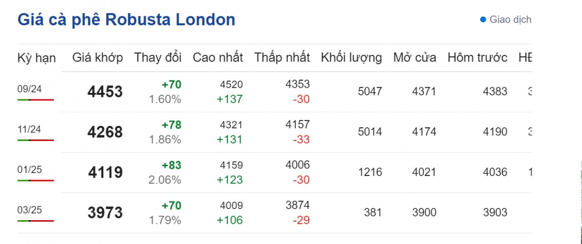 Dự báo giá cà phê ngày 8/8/2024: Dự báo giá cà phê ngày 8/8/2024: