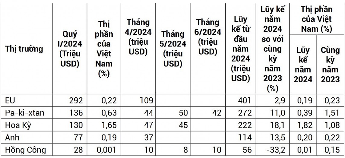 5 thị trường chính nhập khẩu chè trên thế giới và tỷ trọng nhập khẩu chè từ Việt Nam (Nguồn: Eurostat, Hiệp hội chè Pakistan, Ủy ban Thương mại Quốc tế Hoa Kỳ, ITC; Cơ quan thống kê Hồng Kông)