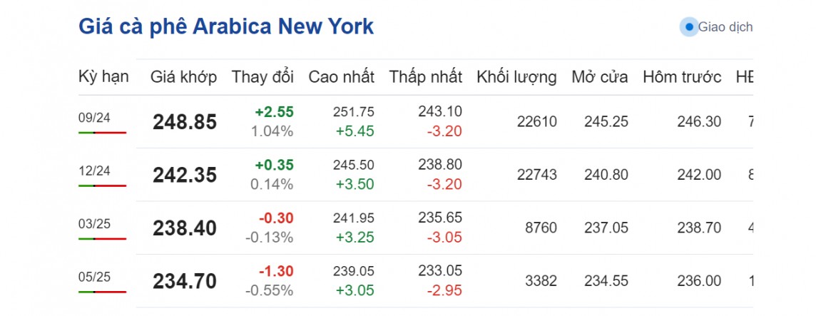 Dự báo giá cà phê ngày 9/8/2024: