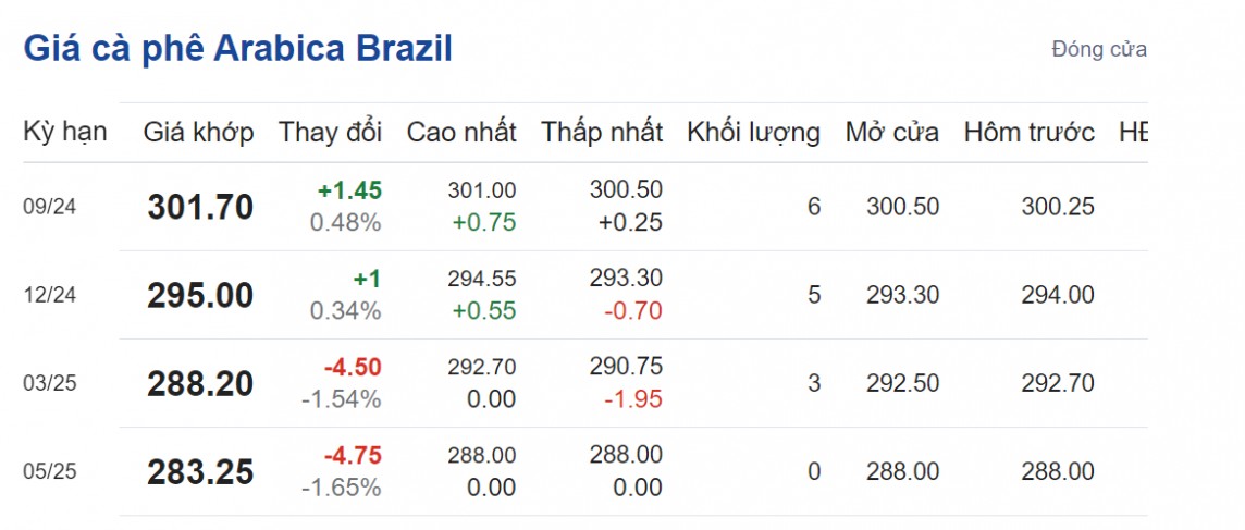 Giá cà phê hôm nay 9/8/2024: Giá cà phê hôm nay 9/8/2024: