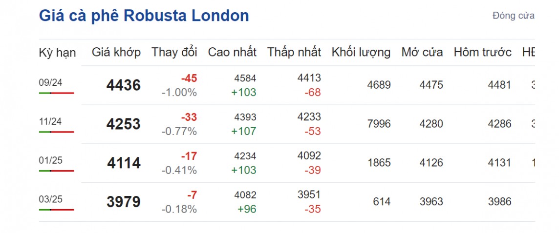 Giá cà phê hôm nay 9/8/2024: Giá cà phê hôm nay 9/8/2024: