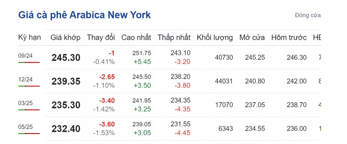 Giá cà phê hôm nay 9/8/2024: Giá cà phê hôm nay 9/8/2024: