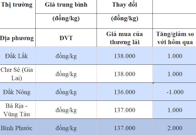 Giá tiêu hôm nay 9/8/2024: Giá tiêu hôm nay 9/8/2024: