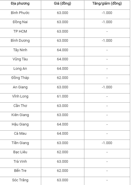Giá heo hơi hôm nay ngày 9/8/2024: Giảm 1.000 đồng/kg, cao nhất nhất 66.000 đồng/kg