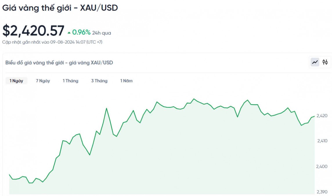 Biểu đồ biến động giá vàng trong 24h qua. Biểu đồ biến động giá vàng trong 24h qua.