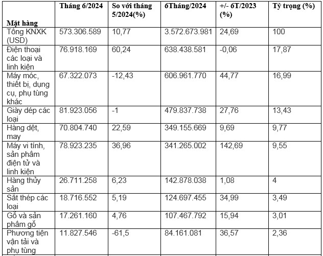 Xuất khẩu sang thị trường Anh tăng trưởng mạnh mẽ Xuất khẩu sang thị trường Anh tăng trưởng mạnh mẽ