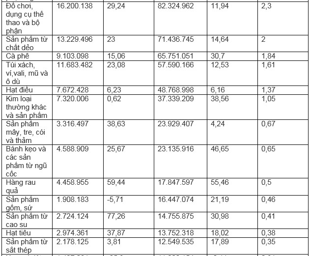 Xuất khẩu sang thị trường Anh tăng trưởng mạnh mẽ Xuất khẩu sang thị trường Anh tăng trưởng mạnh mẽ