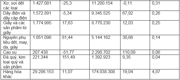 Xuất khẩu sang thị trường Anh tăng trưởng mạnh mẽ Xuất khẩu sang thị trường Anh tăng trưởng mạnh mẽ