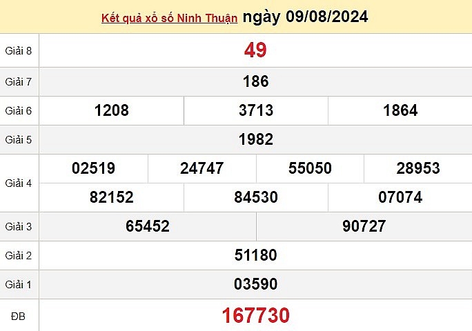 XSNT 9/8, kết quả xổ số Ninh Thuận hôm nay 9/8/2024, xổ số Ninh Thuận ngày 9 tháng 8 XSNT 9/8, kết quả xổ số Ninh Thuận hôm nay 9/8/2024, xổ số Ninh Thuận ngày 9 tháng 8