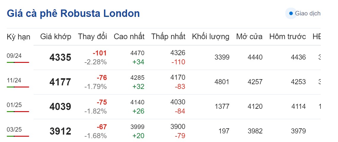 Dự báo giá cà phê ngày 10/8/2024: