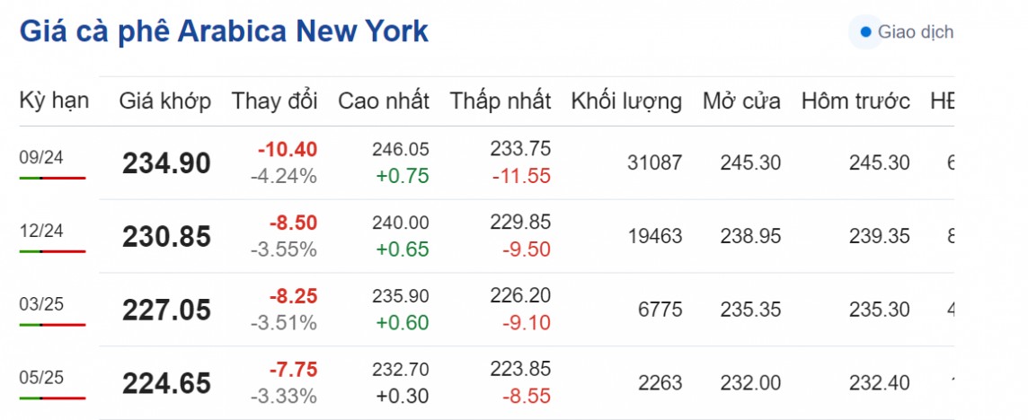 Dự báo giá cà phê ngày 10/8/2024: