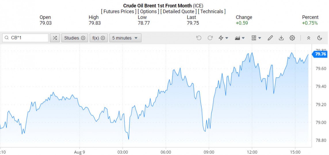 Giá xăng dầu hôm nay ngày 10/8/2024: