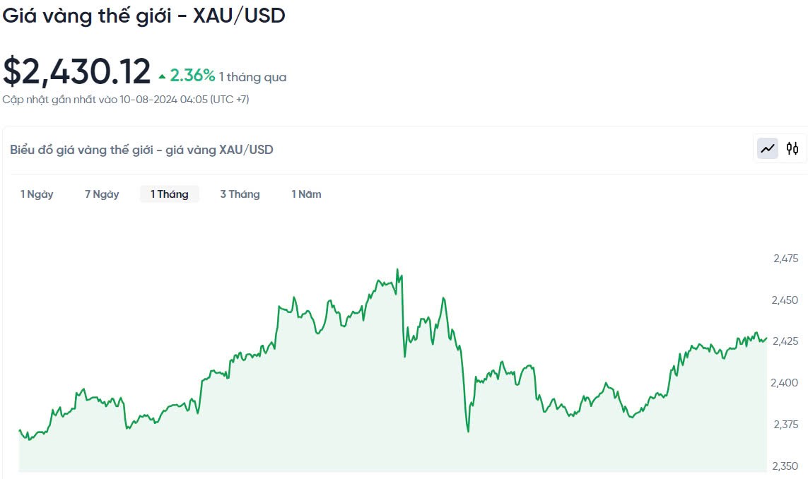 Giá vàng hôm nay 10/8/2024: Giá vàng hôm nay 10/8/2024: