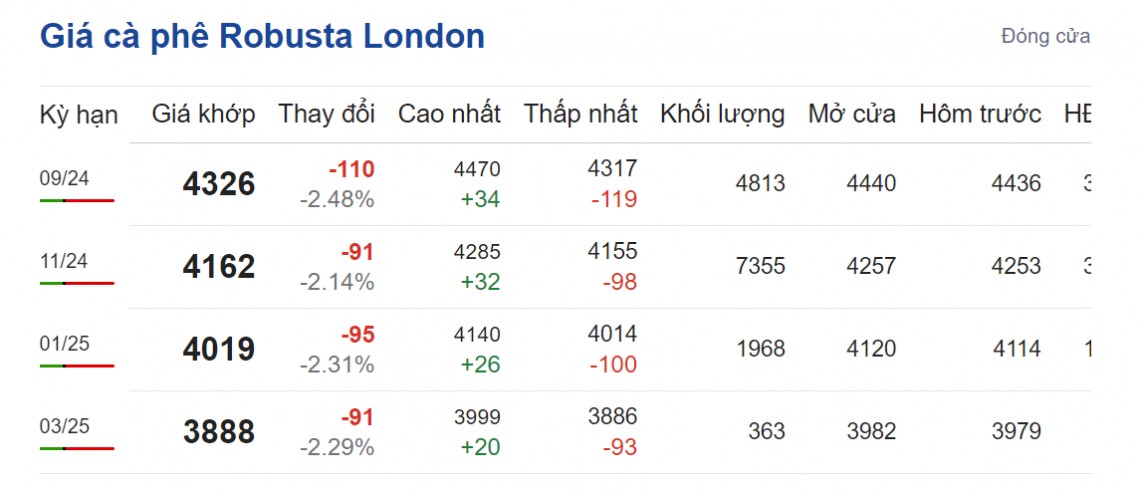 Giá cà phê hôm nay 10/8/2024: