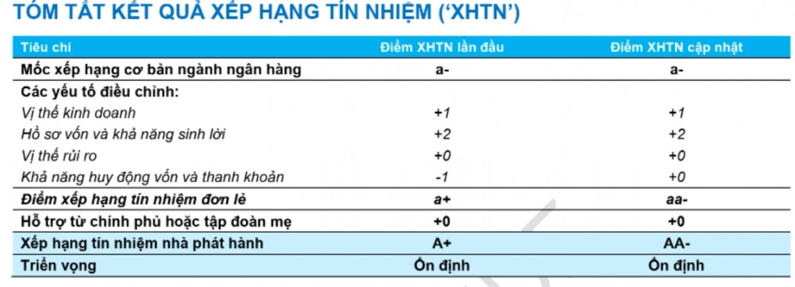 FiinRatings nâng hạng tín nhiệm Techcombank nhờ khả năng huy động vốn và thanh khoản FiinRatings nâng hạng tín nhiệm Techcombank nhờ khả năng huy động vốn và thanh khoản