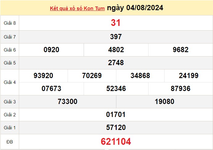 Kết quả Xổ số Kon Tum ngày 4/8/2024, KQXSKT ngày 28 tháng 7, XSKT 4/8, xổ số Kon Tum hôm nay Kết quả Xổ số Kon Tum ngày 4/8/2024, KQXSKT ngày 28 tháng 7, XSKT 4/8, xổ số Kon Tum hôm nay