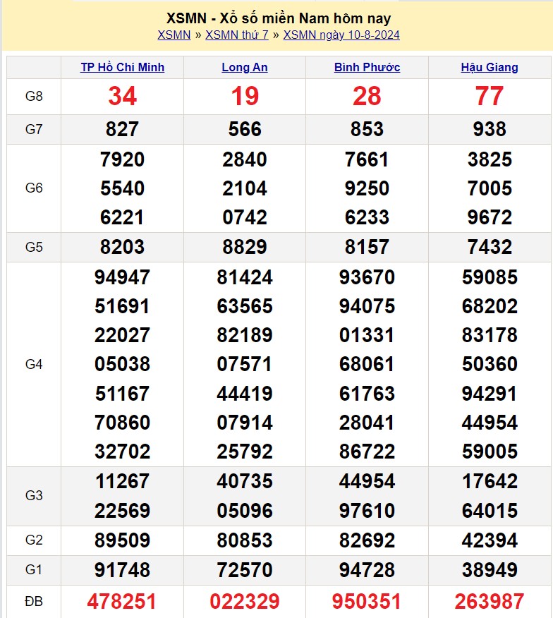 Kết quả Xổ số miền Nam ngày 10/8/2024, KQXSMN ngày 10 tháng 8, XSMN 10/8, xổ số miền Nam hôm nay