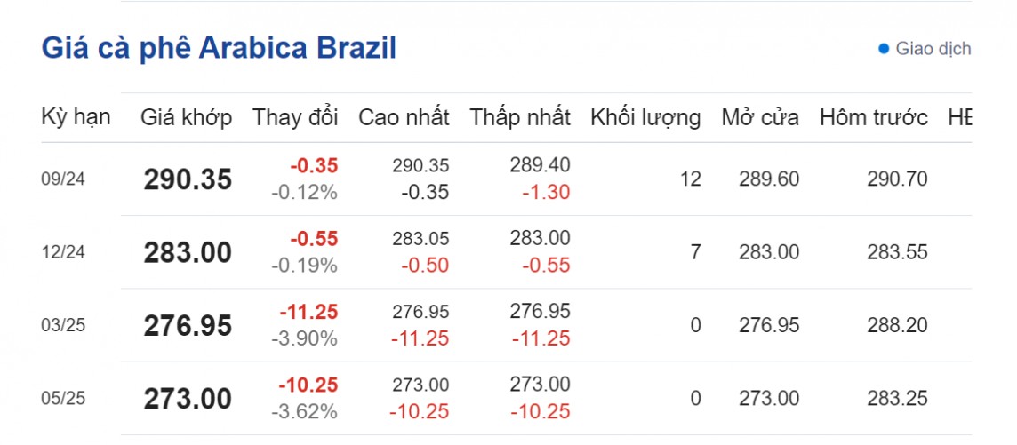 Dự báo giá cà phê ngày 11/8/2024: Dự báo giá cà phê ngày 11/8/2024: