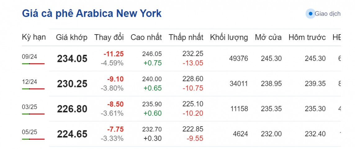 Dự báo giá cà phê ngày 11/8/2024: Dự báo giá cà phê ngày 11/8/2024: