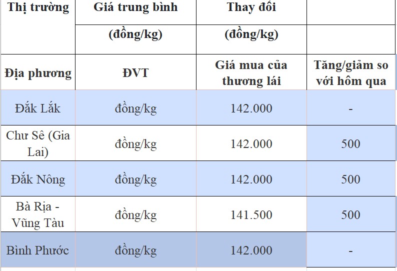 Dự báo giá tiêu ngày 12/8/2024: Dự báo giá tiêu ngày 12/8/2024:
