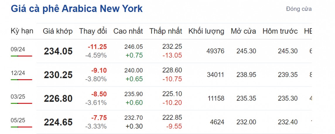 Giá cà phê hôm nay 11/8/2024: Giá cà phê Giá cà phê hôm nay 11/8/2024: Giá cà phê
