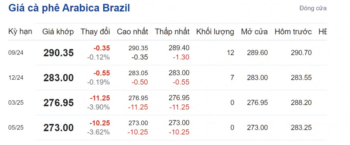 Giá cà phê hôm nay 11/8/2024: Giá cà phê Giá cà phê hôm nay 11/8/2024: Giá cà phê