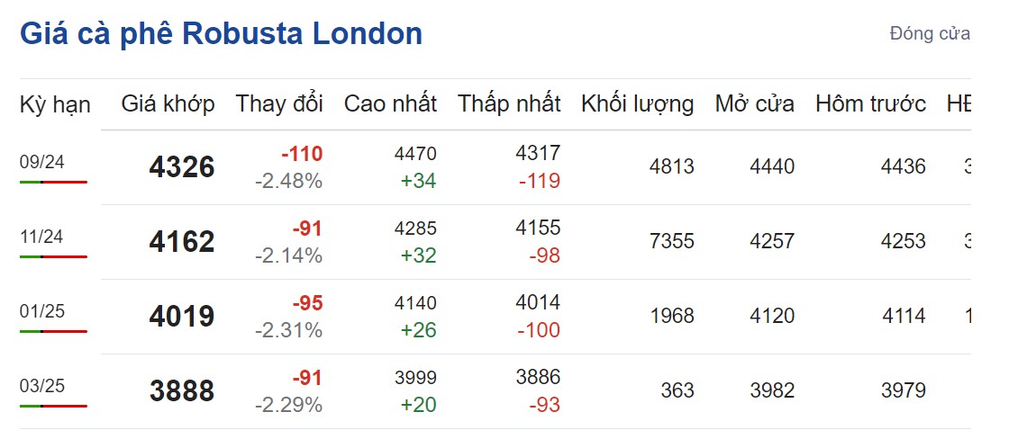 Giá cà phê hôm nay 11/8/2024: Giá cà phê Giá cà phê hôm nay 11/8/2024: Giá cà phê
