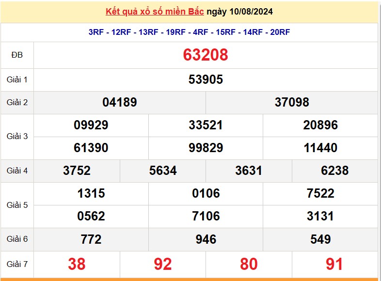 Kết quả Xổ số miền Bắc ngày 11/8/2024, KQXSMB ngày 11 tháng 8, XSMB 11/8, xổ số miền Bắc hôm nay