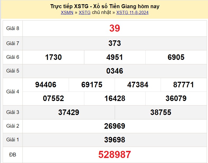 XSTG 11/8, Kết quả xổ số Tiền Giang hôm nay 11/8/2024, KQXSTG chủ Nhật ngày 11 tháng 8 XSTG 11/8, Kết quả xổ số Tiền Giang hôm nay 11/8/2024, KQXSTG chủ Nhật ngày 11 tháng 8