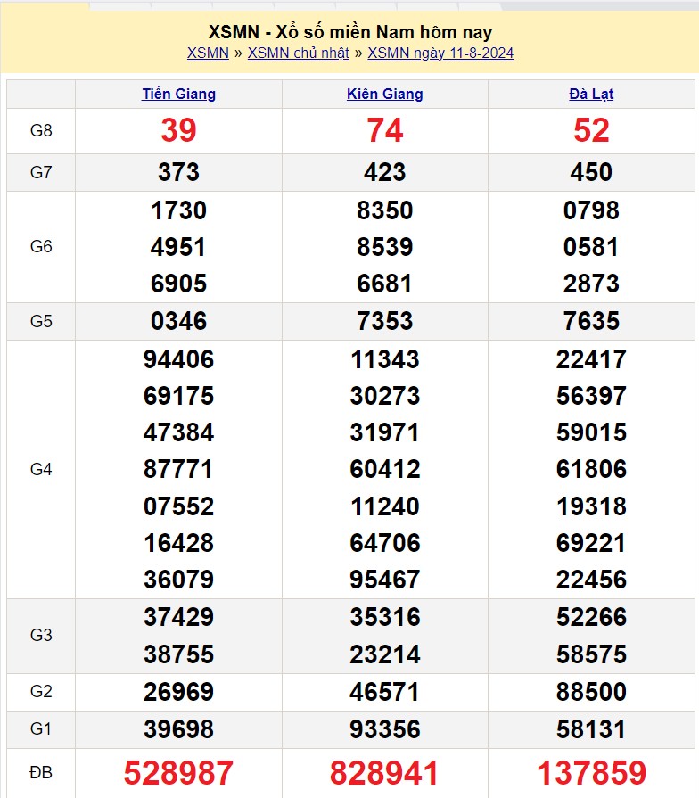 Kết quả Xổ số miền Nam ngày 12/8/2024, KQXSMN ngày 12 tháng 8, XSMN 12/8, xổ số miền Nam hôm nay