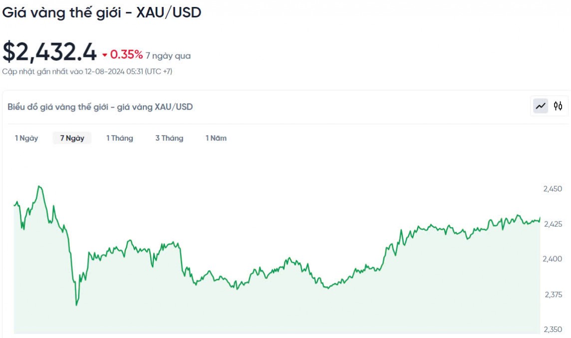 Giá vàng hôm nay 12/8/2024: Tăng mạnh trong tuần này Giá vàng hôm nay 12/8
