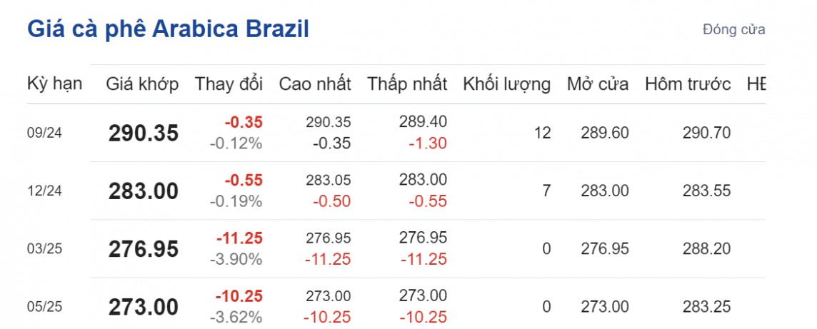 Giá cà phê hôm nay 12/8/2024: