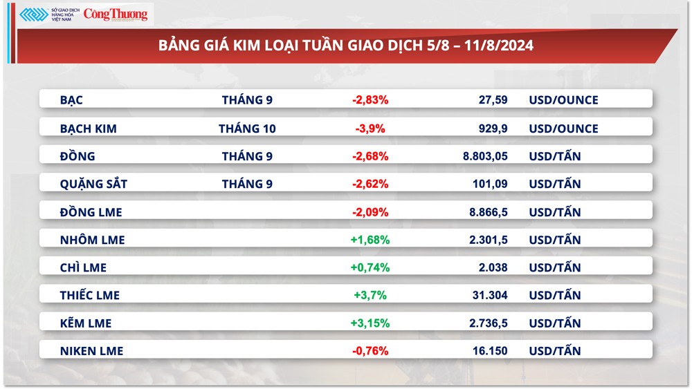 Thị trường hàng hóa hôm nay 12/8/2024: Lực mua mạnh quay lại thị trường năng lượng và nguyên liệu công nghiệp Thị trường hàng hóa hôm nay 12/8/2024: Lực mua mạnh quay lại thị trường năng lượng và nguyên liệu công nghiệp