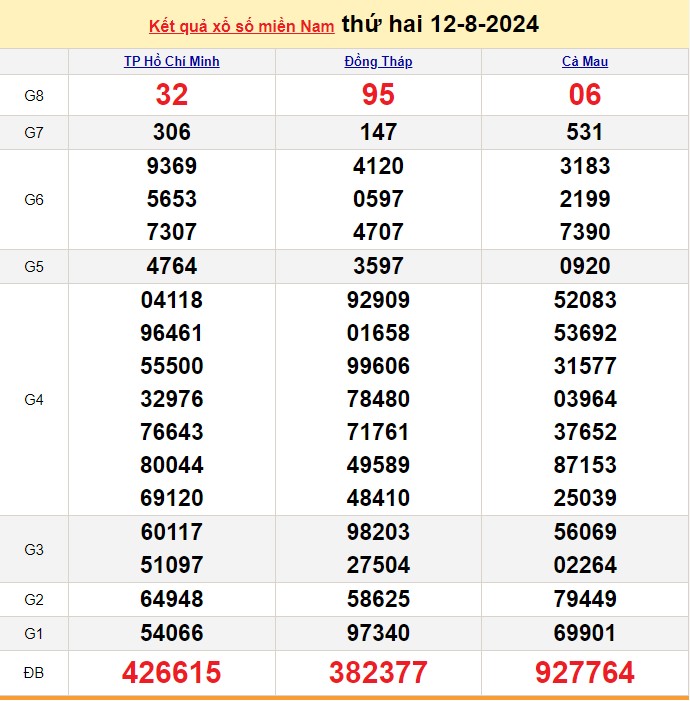 Kết quả Xổ số miền Nam ngày 13/8/2024, KQXSMN ngày 13 tháng 8, XSMN 13/8, xổ số miền Nam hôm nay Kết quả Xổ số miền Nam ngày 13/8/2024, KQXSMN ngày 13 tháng 8, XSMN 13/8, xổ số miền Nam hôm nay