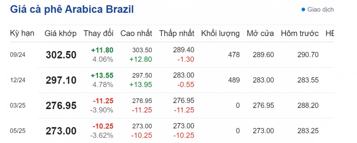 Dự báo giá cà phê ngày 13/8/2024: Dự báo giá cà phê ngày 13/8/2024: