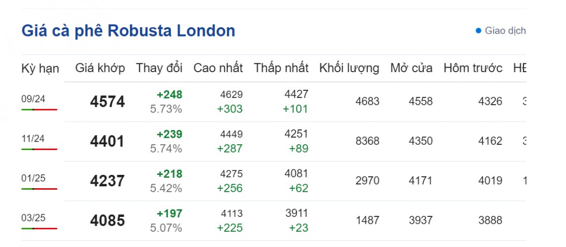 Dự báo giá cà phê ngày 13/8/2024: Dự báo giá cà phê ngày 13/8/2024: