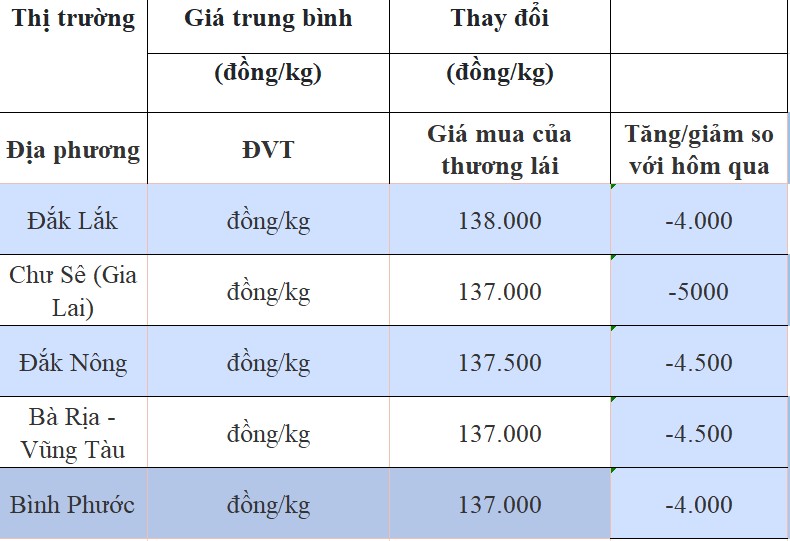 Dự báo giá tiêu ngày 14/8/2024: Dự báo giá tiêu ngày 14/8/2024: