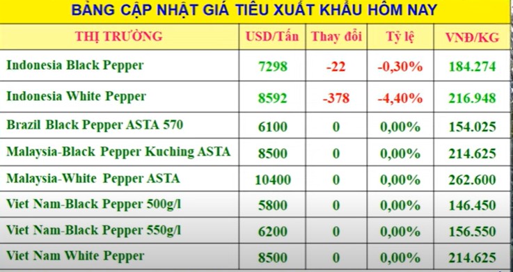 Giá tiêu hôm nay 13/8/2024: Giá tiêu hôm nay 13/8/2024: