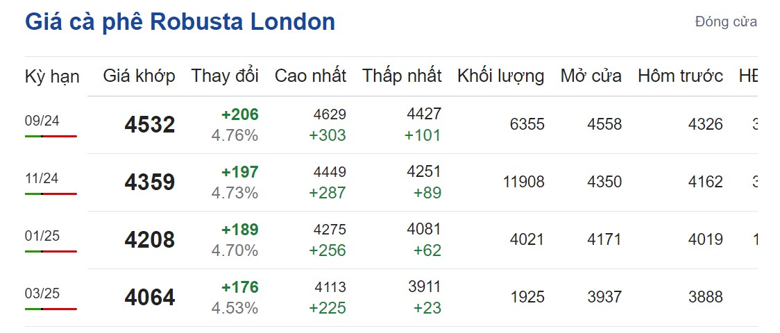 Giá cà phê hôm nay 13/8/2024:
