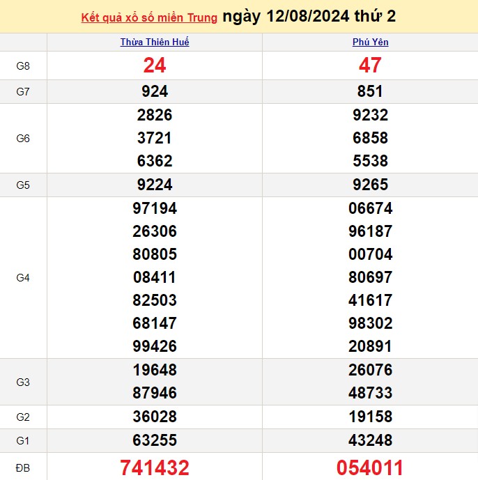 XSMT 12/8, Kết quả xổ số miền Trung hôm nay 12/8/2024, xổ số miền Trung ngày 12 tháng 8,trực tiếp XSMT 12/8 XSMT 12/8, Kết quả xổ số miền Trung hôm nay 12/8/2024, xổ số miền Trung ngày 12 tháng 8,trực tiếp XSMT 12/8