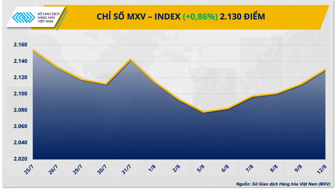 Thị trường hàng hóa hôm nay 13/8/2024: Dòng tiền đầu tư chảy mạnh vào thị trường dầu và kim loại quý Thị trường hàng hóa hôm nay 13/8/2024: Dòng tiền đầu tư chảy mạnh vào thị trường dầu và kim loại quý