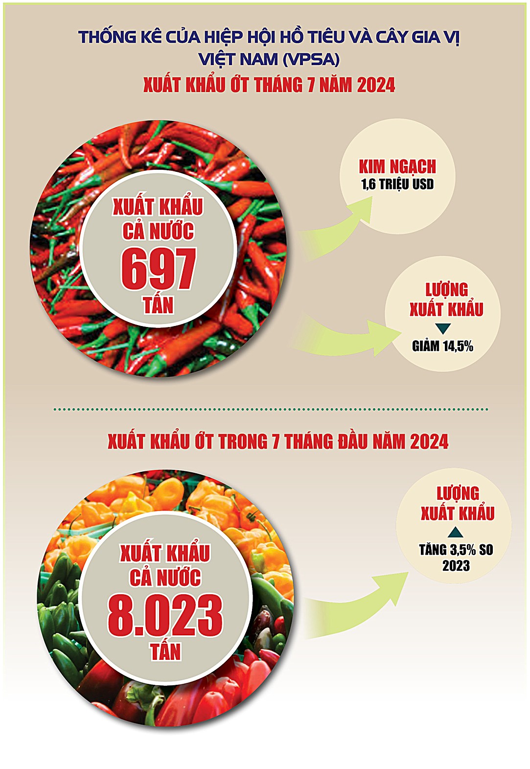 Infographic | Xuất khẩu ớt sang thị trường Đài Loan (Trung Quốc) tăng 640% Infographic | Xuất khẩu ớt sang thị trường Đài Loan (Trung Quốc) tăng 640%