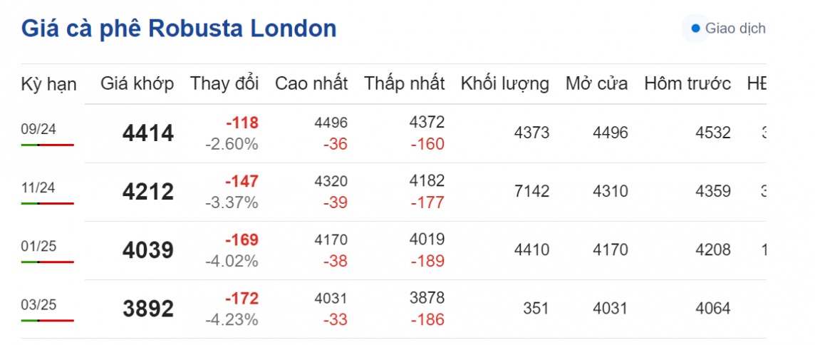 Dự báo giá cà phê 14/8/2024: Lo ngại thời tiết tại Brazil đẩy giá tăng mạnh trở lại?