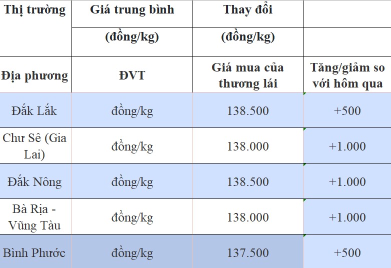 Dự báo giá tiêu ngày 15/8/2024: Tăng mạnh trở lại Dự báo giá tiêu ngày 15/8/2024: Tăng mạnh trở lại
