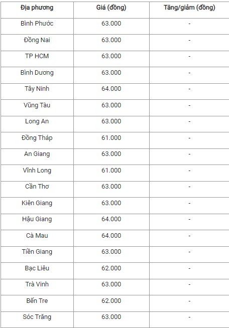 Giá heo hơi hôm nay ngày 14/8/2024: Đi ngang, dao động quanh mức 63.000 đồng/kg