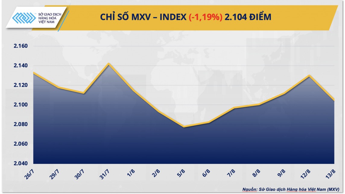 Thị trường hàng hóa hôm nay 14/8/2024: Lực bán mạnh quay lại thị trường hàng hóa nguyên liệu thế giới Thị trường hàng hóa hôm nay 14/8/2024: Lực bán mạnh quay lại thị trường hàng hóa nguyên liệu thế giới