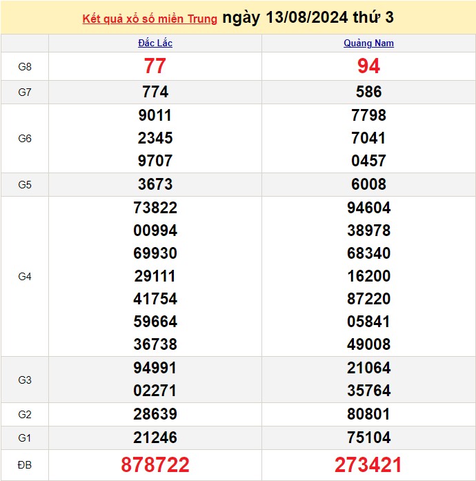 XSMT 13/8, Kết quả xổ số miền Trung hôm nay 13/8/2024, xổ số miền Trung ngày 13 tháng 8,trực tiếp XSMT 13/8 XSMT 13/8, Kết quả xổ số miền Trung hôm nay 13/8/2024, xổ số miền Trung ngày 13 tháng 8,trực tiếp XSMT 13/8