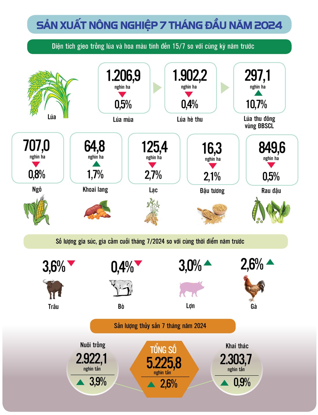 Infographic |Kinh tế - xã hội cả nước 7 tháng đầu năm 2024: Nhiều tín hiệu tích cực Infographic |Kinh tế - xã hội cả nước 7 tháng đầu năm 2024: Nhiều tín hiệu tích cực
