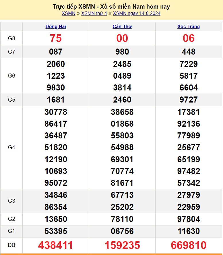 Kết quả Xổ số miền Nam ngày 15/8/2024, KQXSMN ngày 15 tháng 8, XSMN 15/8, xổ số miền Nam hôm nay Kết quả Xổ số miền Nam ngày 15/8/2024, KQXSMN ngày 15 tháng 8, XSMN 15/8, xổ số miền Nam hôm nay