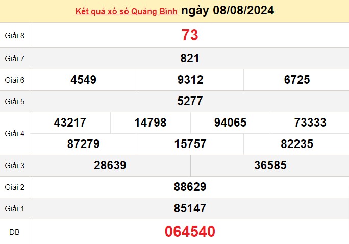 XSQB 8/8, Xem kết quả xổ số Quảng Bình hôm 8/8/2024, xổ số Quảng Bình ngày 8 tháng 8 XSQB 8/8, Xem kết quả xổ số Quảng Bình hôm 8/8/2024, xổ số Quảng Bình ngày 8 tháng 8